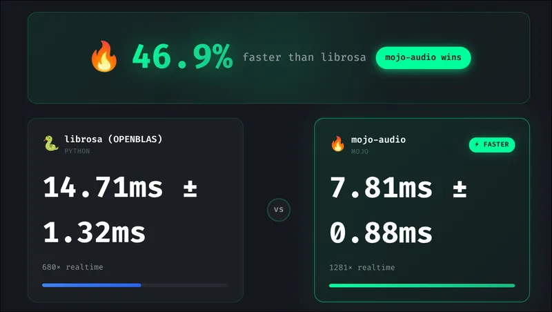 Benchmark results showing mojo-audio vs librosa (OpenBLAS) with detailed timing and throughput metrics