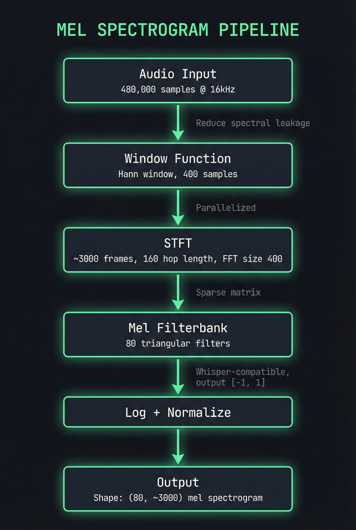 Mel spectrogram pipeline: Audio Input → Window → STFT → Mel Filterbank → Log + Normalize