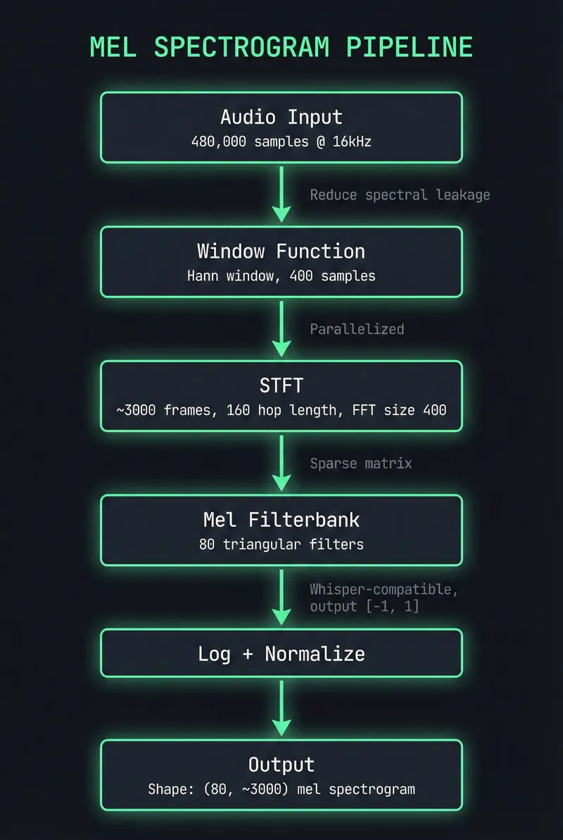 Mel spectrogram pipeline flowchart showing Audio Input → Window Function → STFT → Mel Filterbank → Log + Normalize → Output