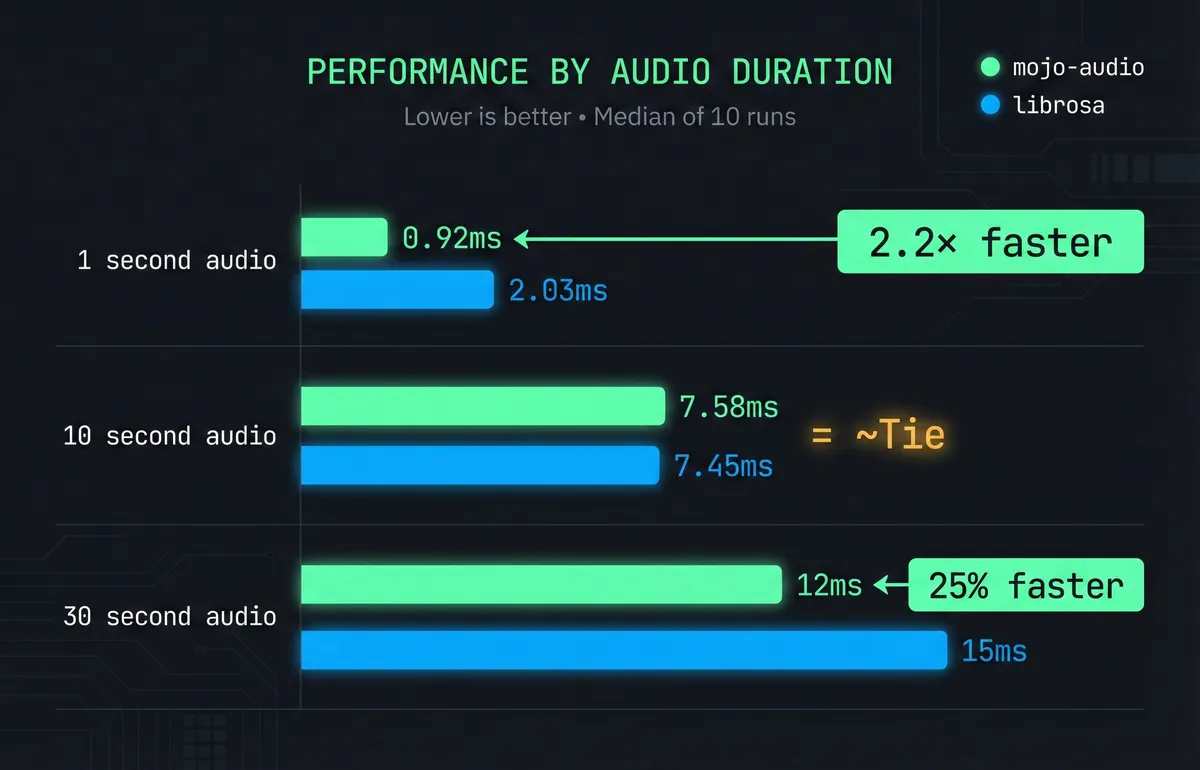 Performance comparison chart: mojo-audio vs librosa across audio durations