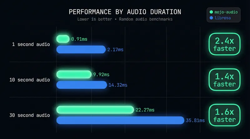 Performance comparison bar chart showing mojo-audio vs librosa (MKL) at 1s, 10s, and 30s audio durations