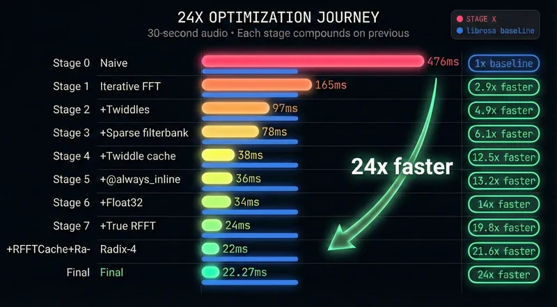 Horizontal bar chart showing 21x optimization journey from 476ms naive implementation down to 22.27ms final, beating librosa baseline at 35.81ms